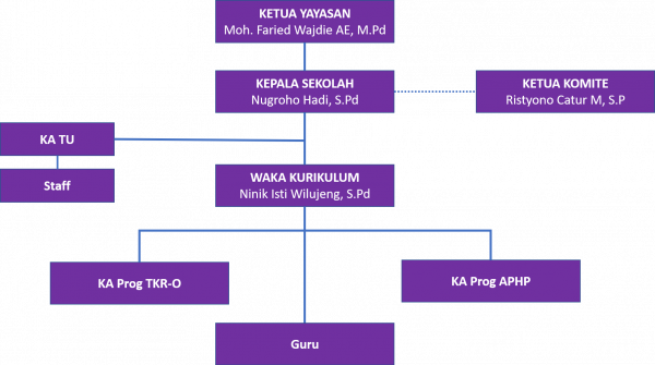 diagram organisasi